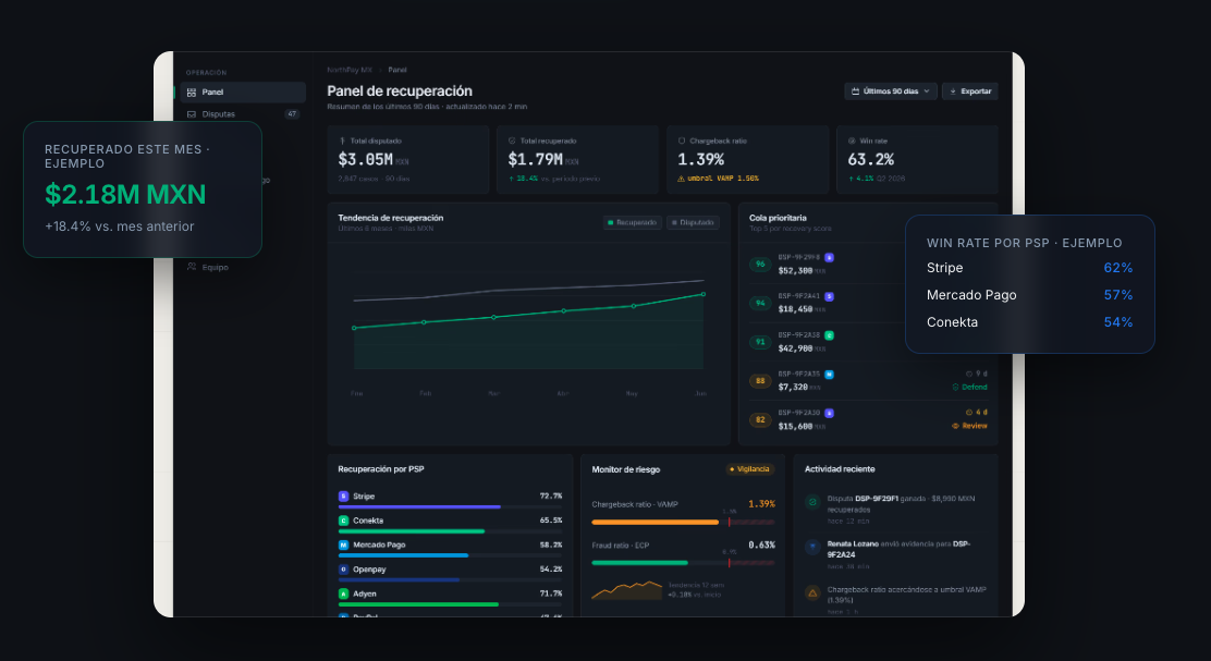 Panel de recuperación de Revertix: total disputado, recuperado, chargeback ratio, win rate, cola priorizada por recovery score y monitor de riesgo VAMP/ECP